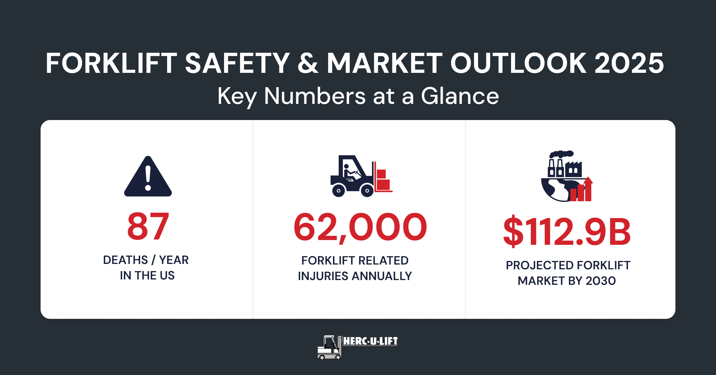Forklift Facts & Stats 2025: In-Depth Analysis of Accidents, Market Trends & Safety